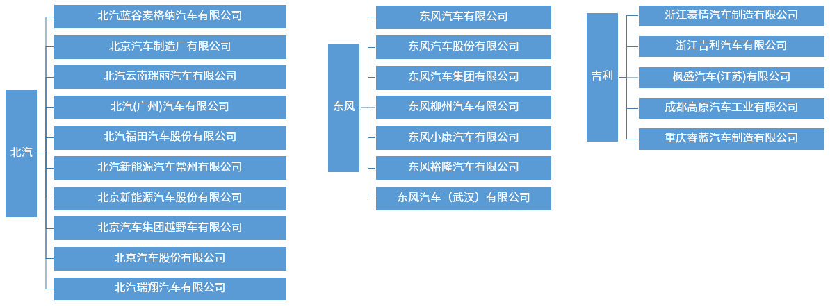 知多少系列（1）：中国乘用车生产资质知多少