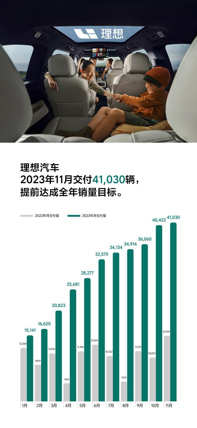 11月销量：比亚迪杀疯破30万/理想提前达标年目标