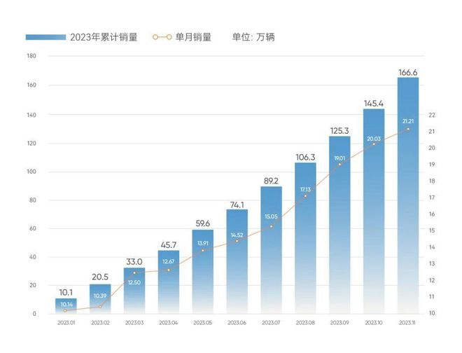 11月销量：比亚迪杀疯破30万/理想提前达标年目标