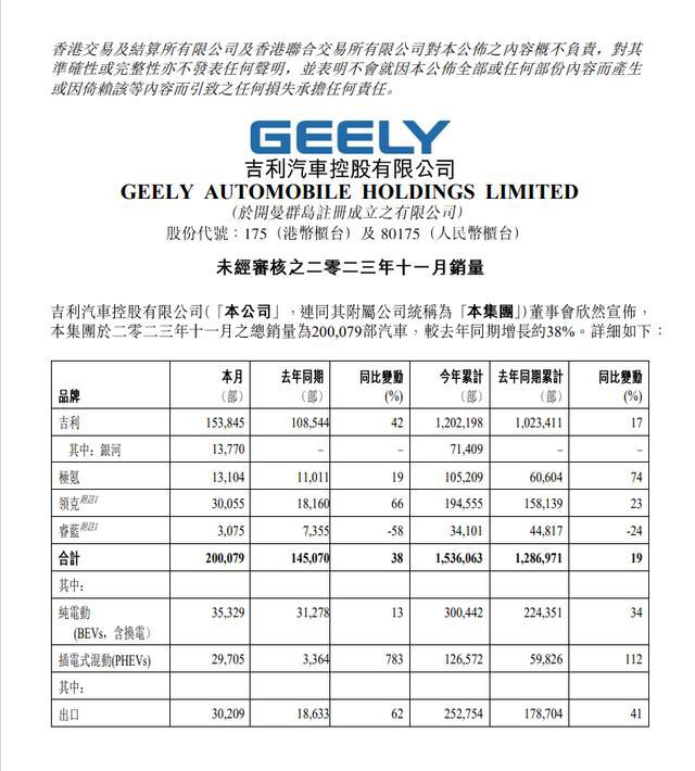 11月销量：比亚迪杀疯破30万/理想提前达标年目标