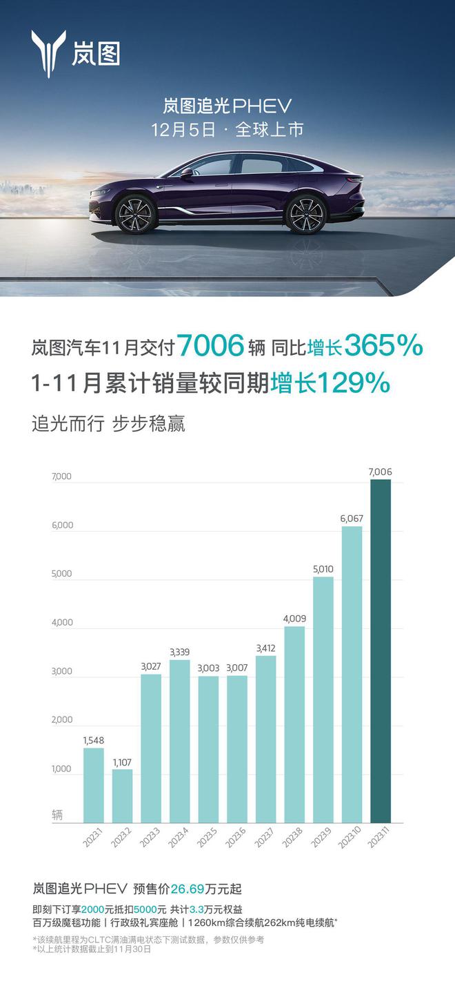 11月销量：比亚迪杀疯破30万/理想提前达标年目标