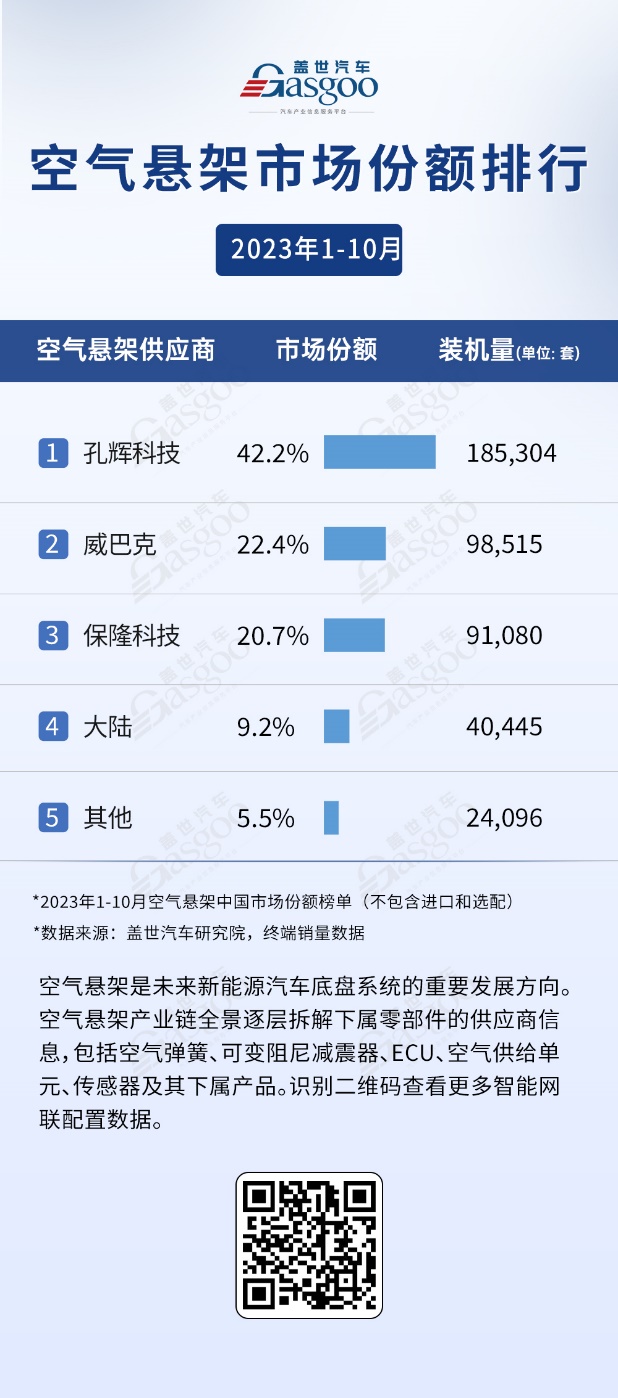 开创国内空悬产业新高度，孔辉迎来第30万台空簧总成交付