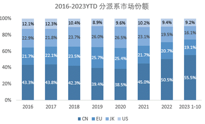 知多少系列（2）：中国生产的在售乘用车品牌已达129个，本土品牌超90个