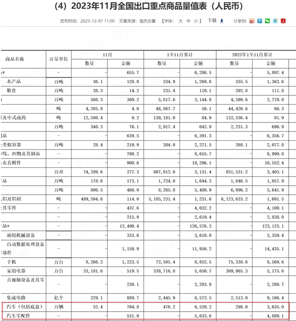 海关总署:1-11月汽车出口476.2万辆,全年500万辆可期