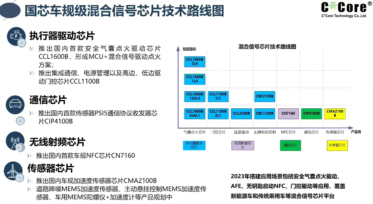 国芯科技：国产汽车电子芯片摆脱当前“内卷”困局的思考和探索