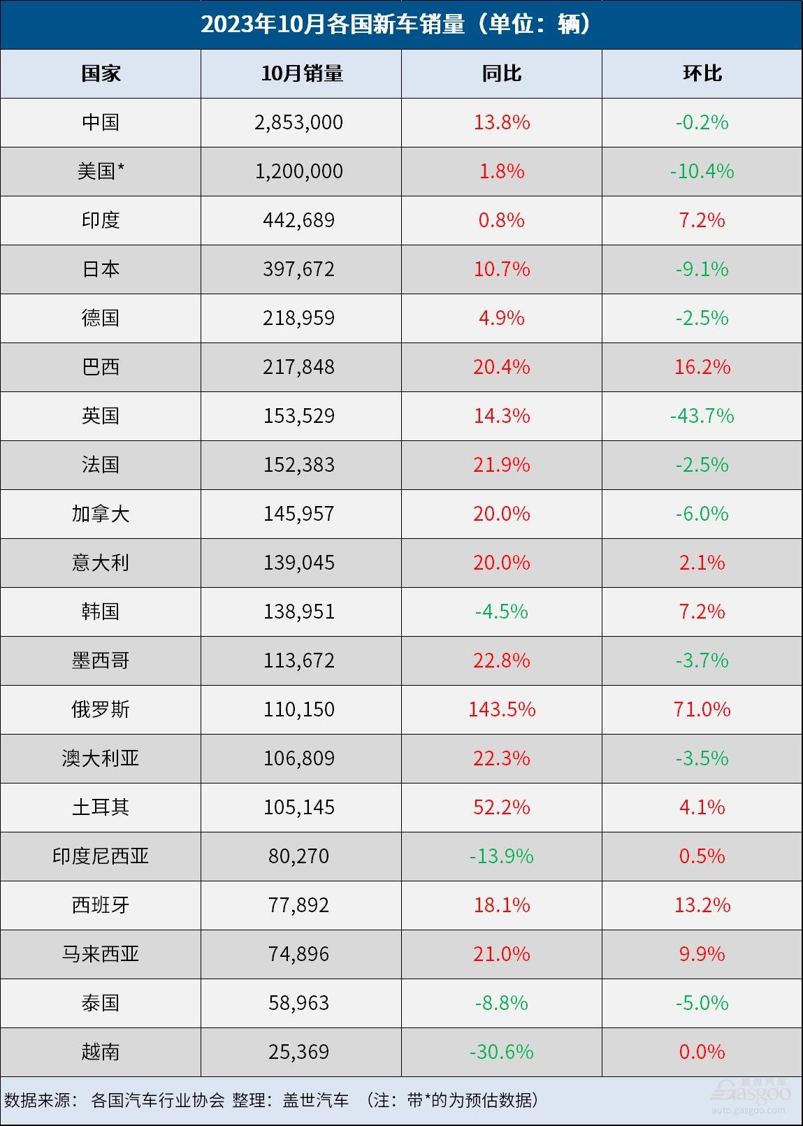 10月全球车市：中国再创同期新高，销量超美欧之和