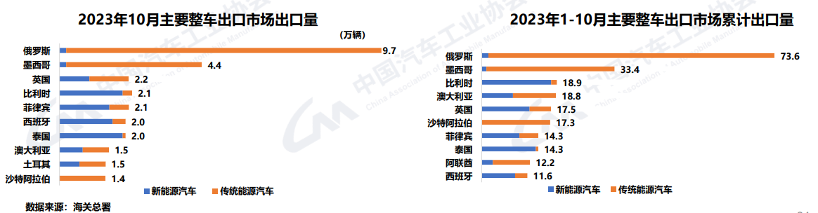 前11个月销量已超2022年全年，中汽协：今年有望突破3000万辆