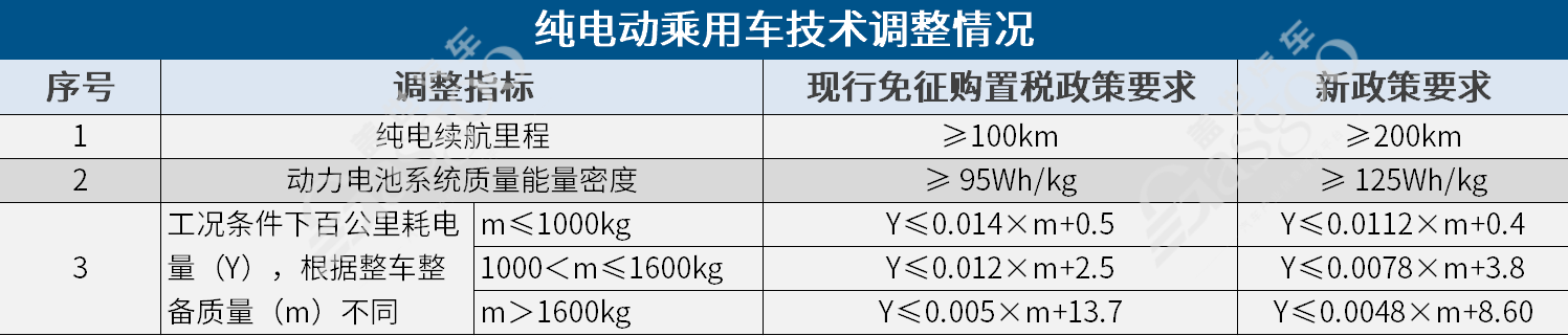 新能源汽车购置税政策门槛再提高，三电技术成关键