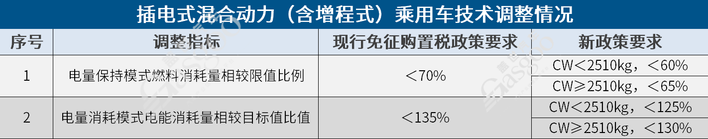 新能源汽车购置税政策门槛再提高，三电技术成关键