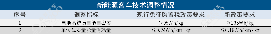 新能源汽车购置税政策门槛再提高，三电技术成关键