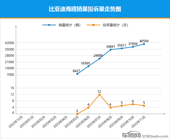 2023年11月TOP30轿车销量投诉量对应点评