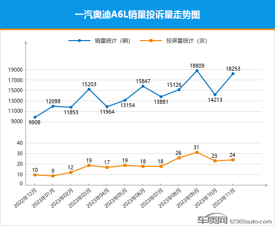 2023年11月TOP30轿车销量投诉量对应点评