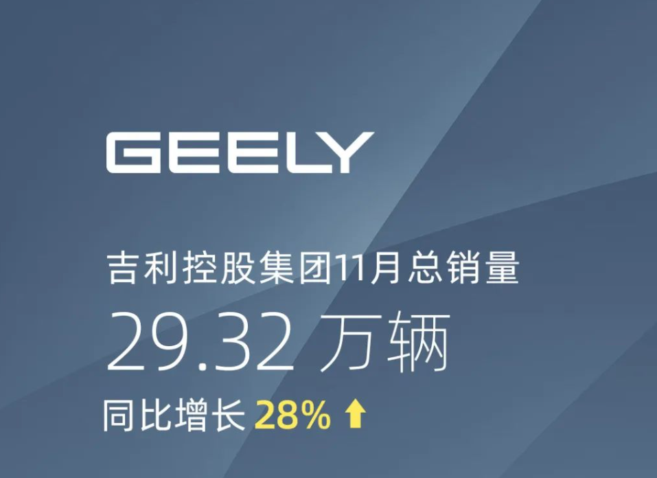 吉利控股11月销量达29.3万，同比增3成