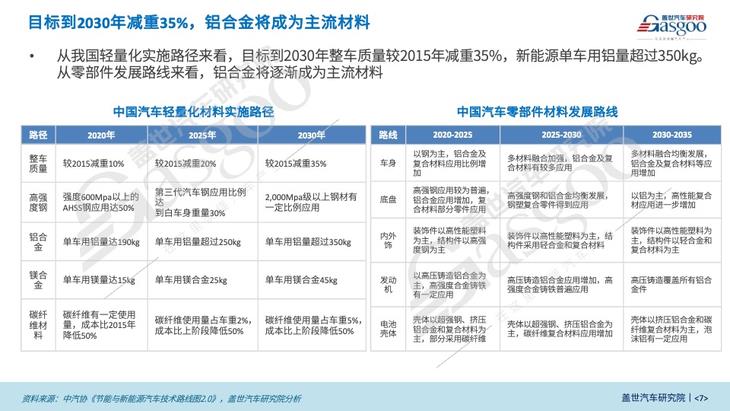 汽车用铝产业报告（2023版）