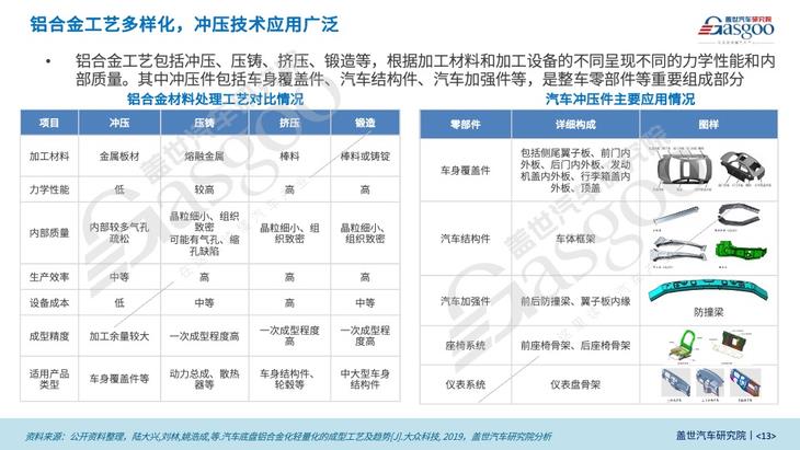 汽车用铝产业报告（2023版）