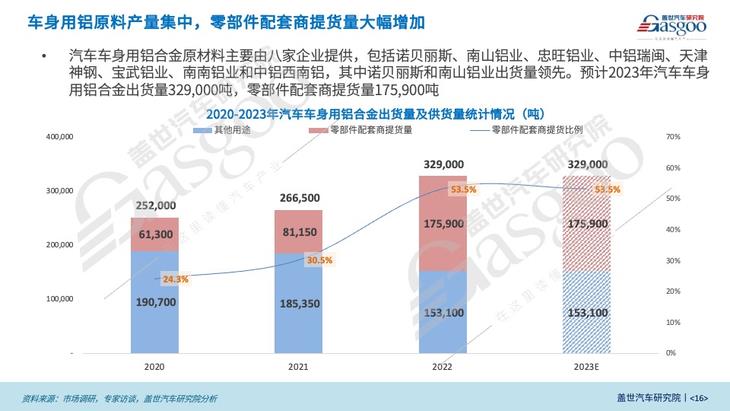 汽车用铝产业报告（2023版）
