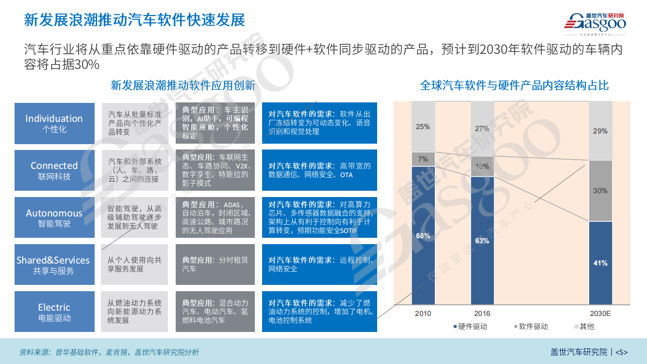 软件定义汽车产业研究报告（2023版）