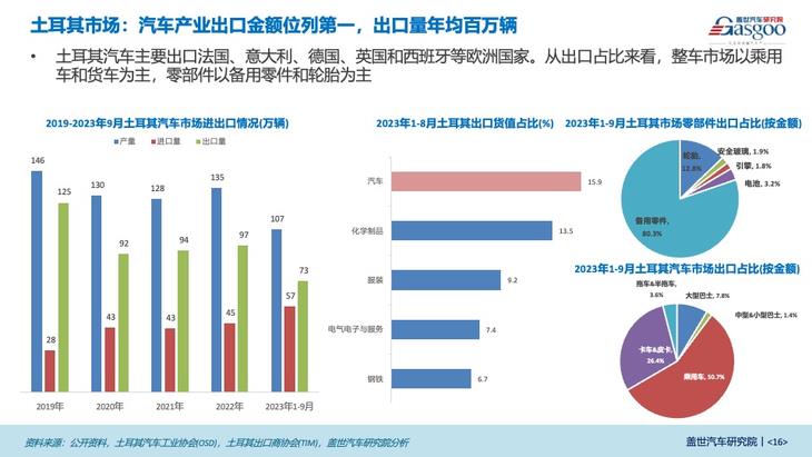 中东汽车市场研究报告（2023版）