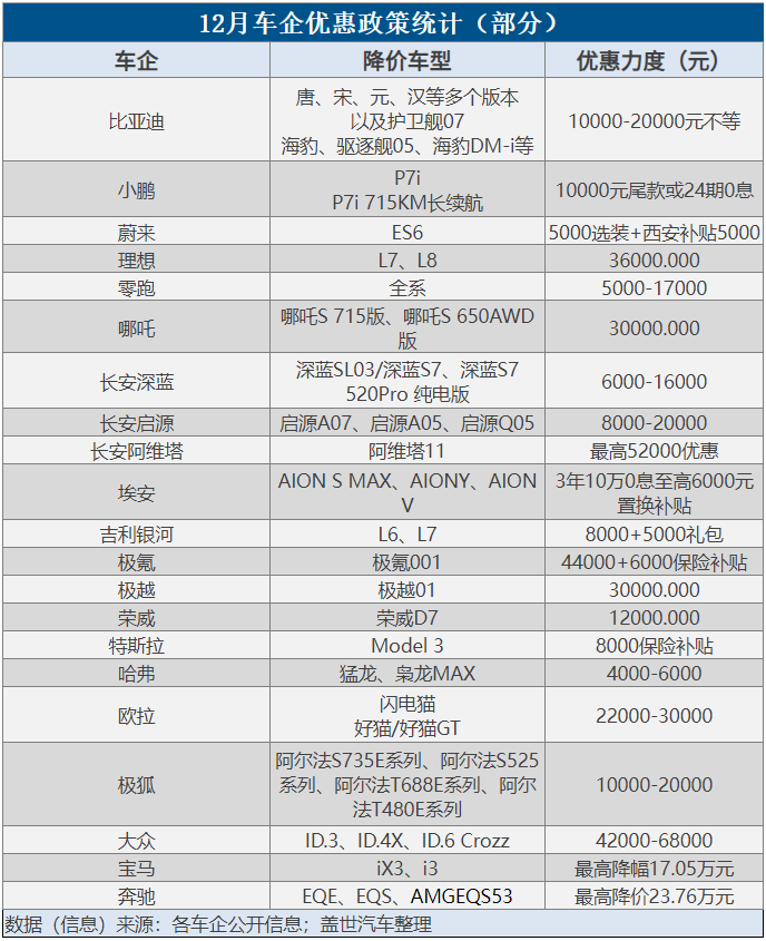 年终价格战风云再起