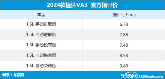 2024款捷达VA3上市 售价6.78-9.48万元