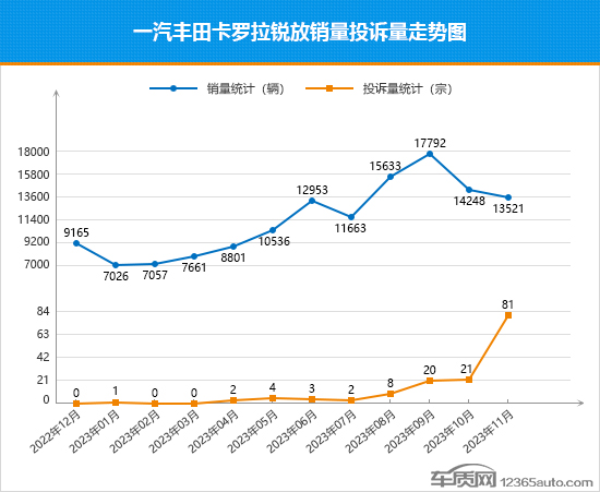 2023年11月TOP30 SUV销量投诉量对应点评