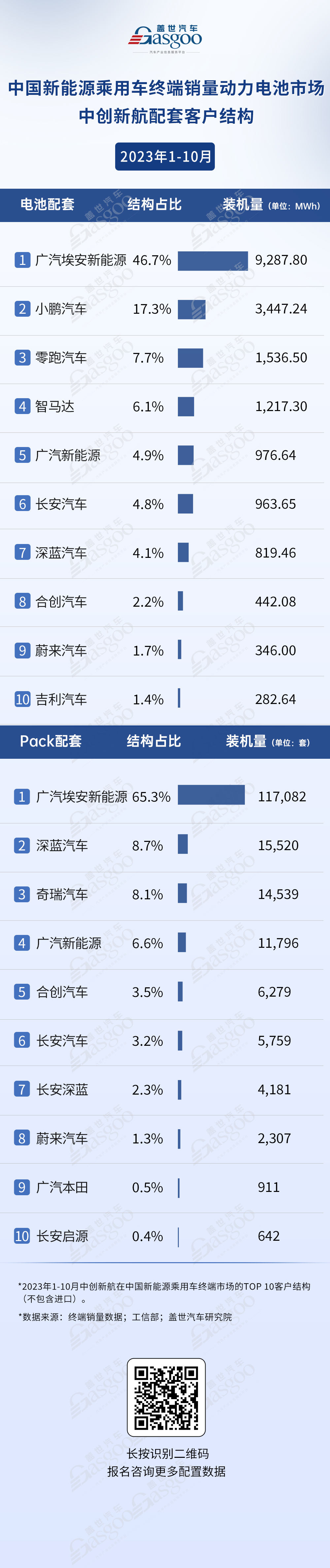 中创新航成为小鹏最大电池供应商 | 盖世汽车配置数据库