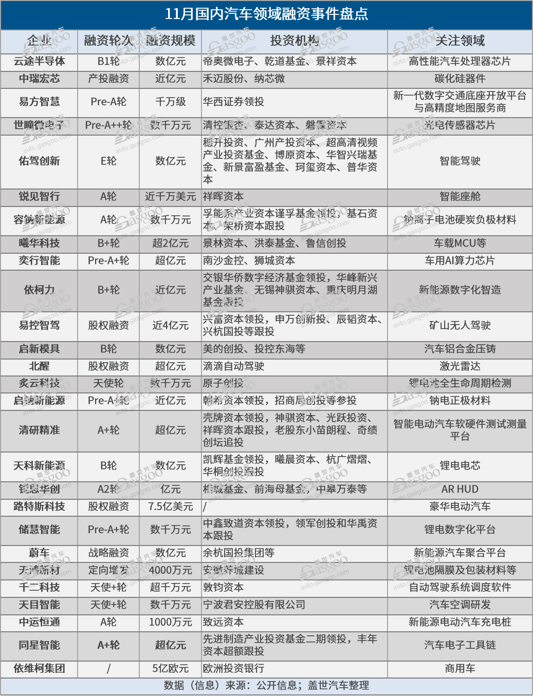 11月融资盘点：融资数量、规模环比双双下滑，智驾赛道平稳前行