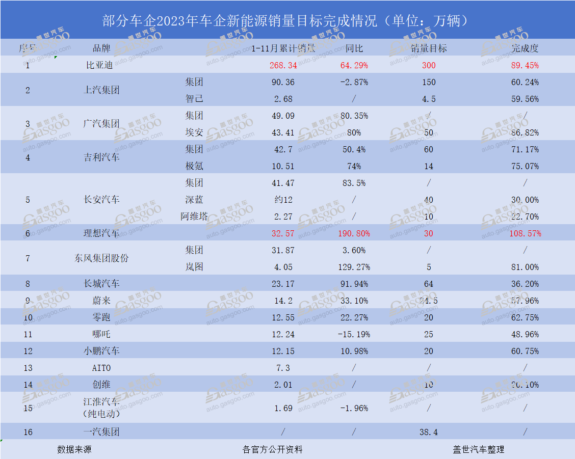 近20家车企2023年销量目标盘点：仅三家有完成希望