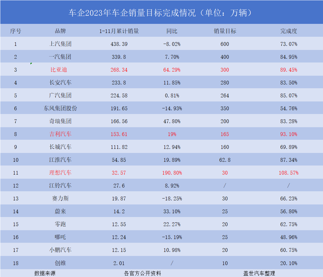 近20家车企2023年销量目标盘点：仅三家有完成希望