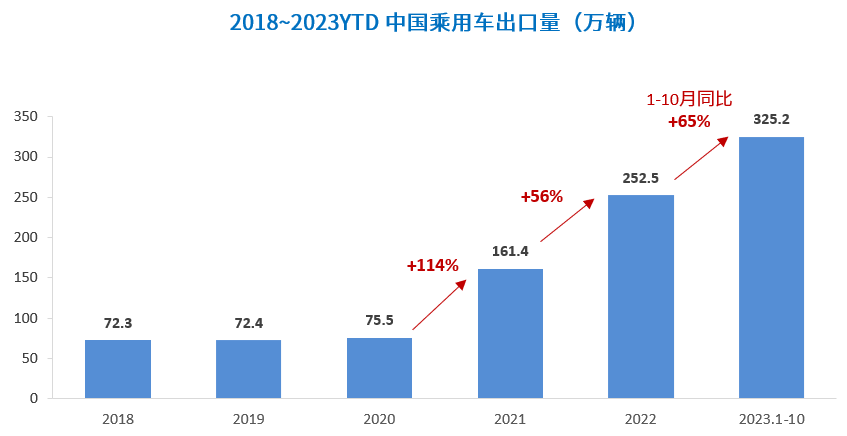 知多少系列（3）：自主品牌与新能源，助力中国品牌出口高速增长