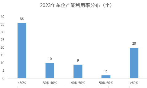 知多少系列（4）：国内乘用车产能近5500万辆，产能利用率不足50%