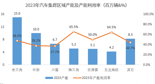 知多少系列（4）：国内乘用车产能近5500万辆，产能利用率不足50%