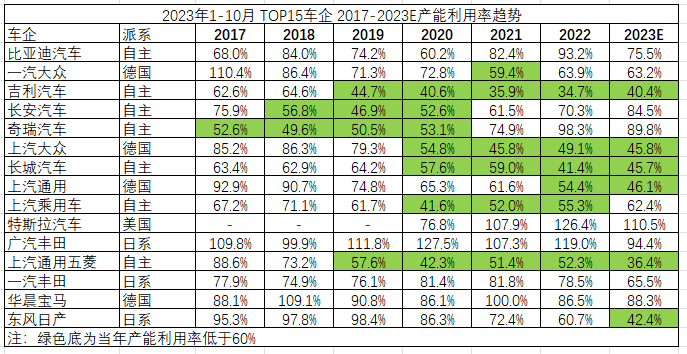 知多少系列（4）：国内乘用车产能近5500万辆，产能利用率不足50%