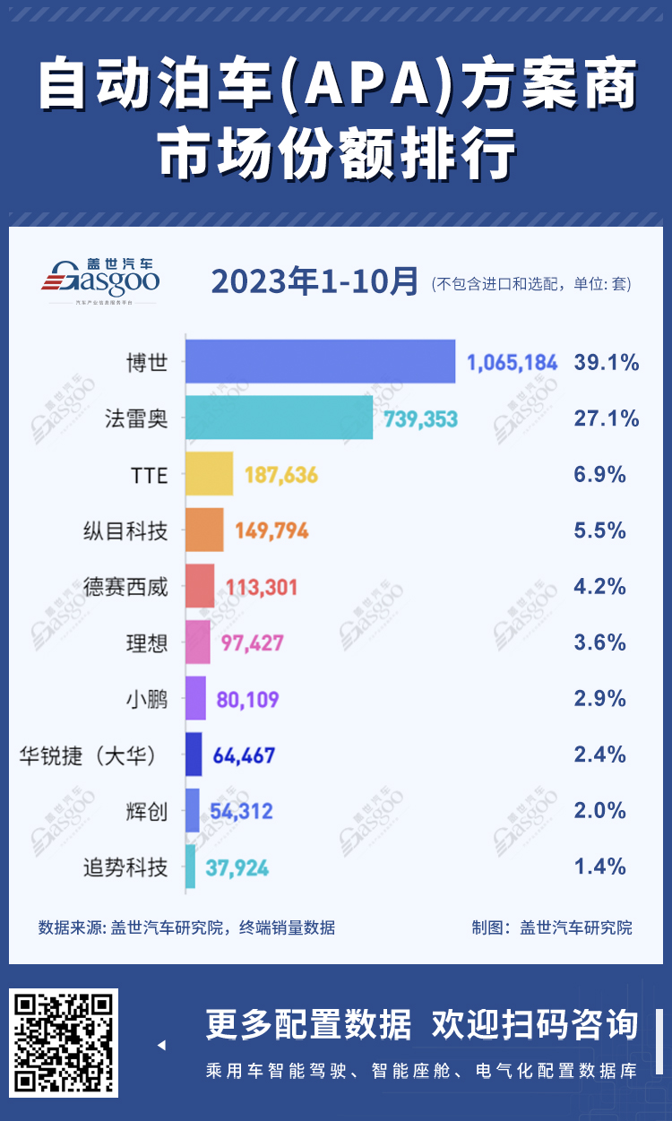 自动泊车(APA)方案商市场份额排行 | 盖世汽车配置数据库