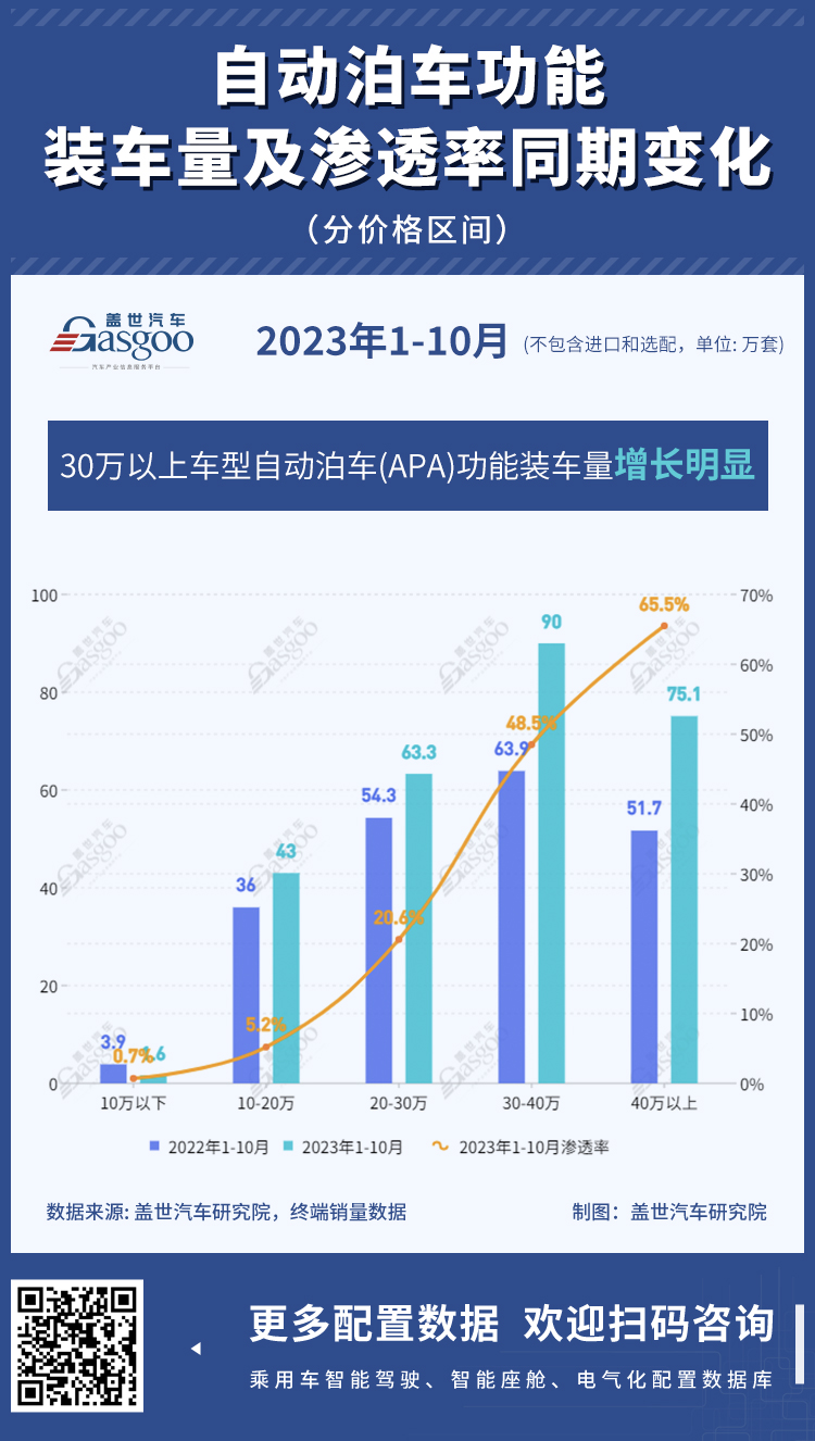 自动泊车功能装车量及渗透率同期变化 | 盖世汽车配置数据库