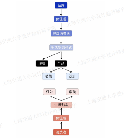 傅炯：设计向前，在差异化市场中如何定义品牌和产品