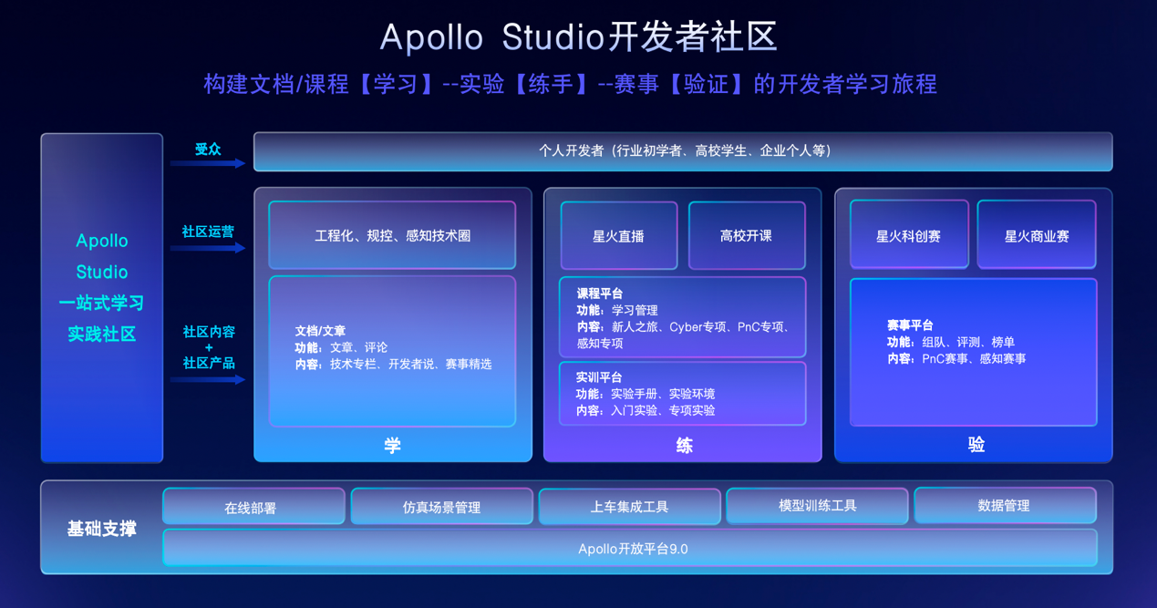 重构12万行代码、开发者3倍增速，Apollo开放平台9.0重磅发布
