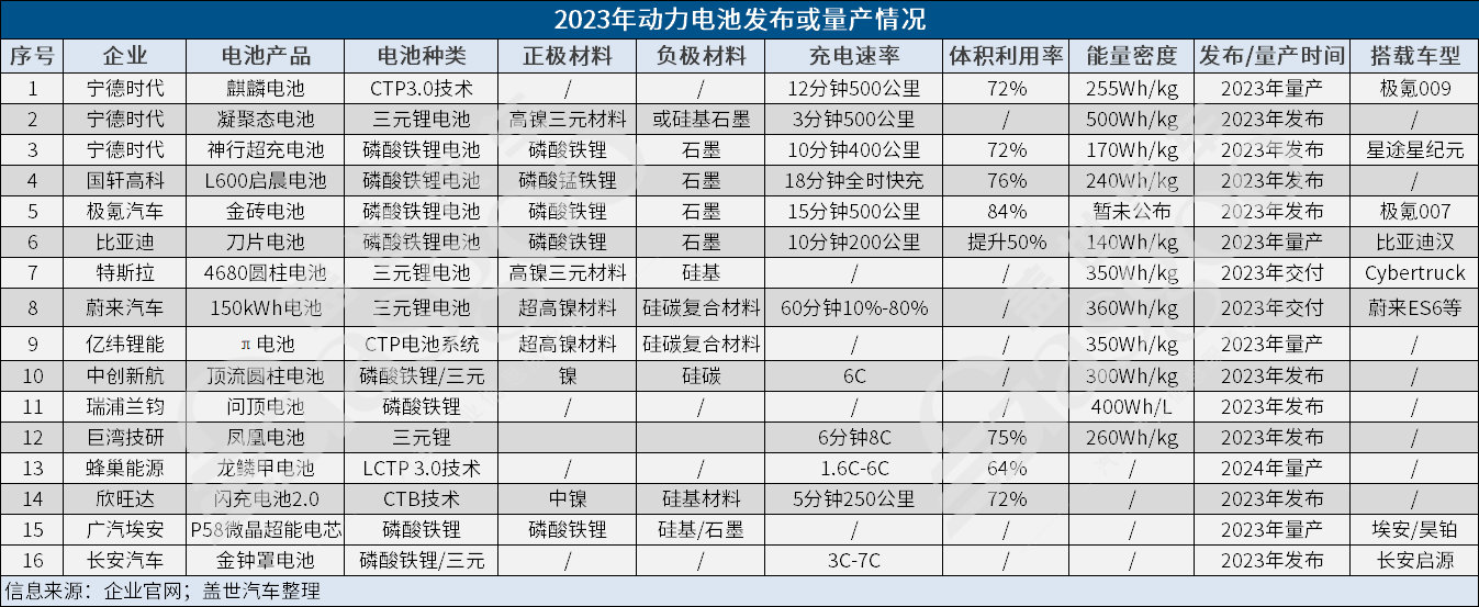 半固态、去模组、车企自研……2023动力电池关键词