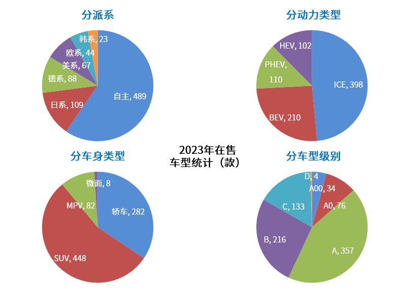 知多少系列（5）：中国生产的乘用车在售车型共计820款