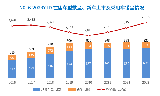 知多少系列（5）：中国生产的乘用车在售车型共计820款