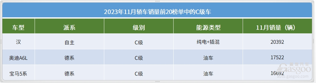 2023年11月轿车销量TOP20：自主11款车上榜，比亚迪是大赢家