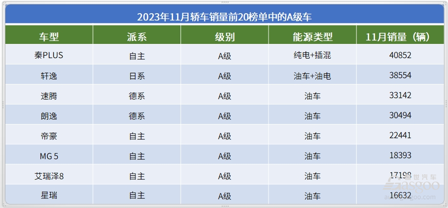 2023年11月轿车销量TOP20：自主11款车上榜，比亚迪是大赢家