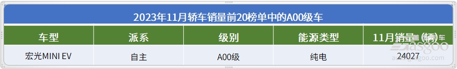 2023年11月轿车销量TOP20：自主11款车上榜，比亚迪是大赢家