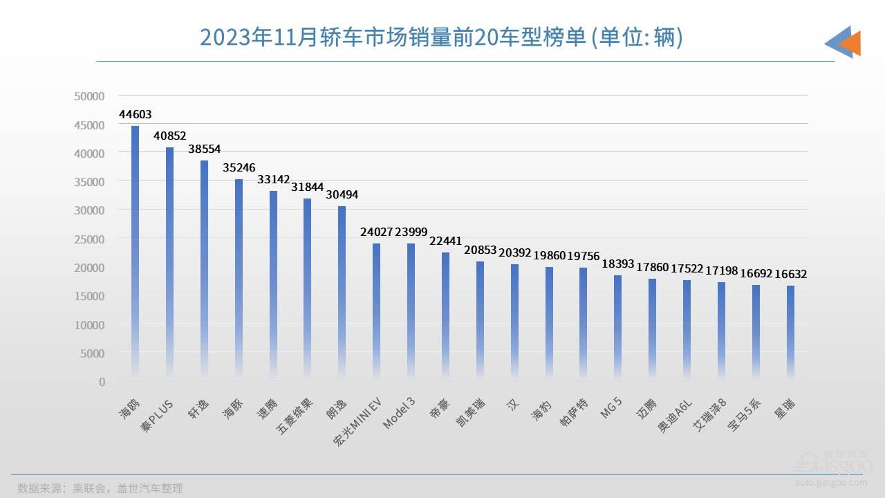 2023年11月轿车销量TOP20：自主11款车上榜，比亚迪是大赢家