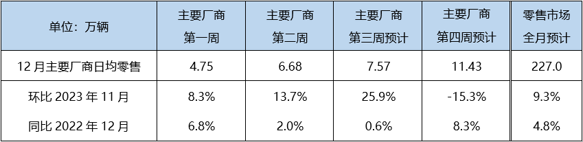 乘联会：12月新能源乘用车渗透率预计突破41%