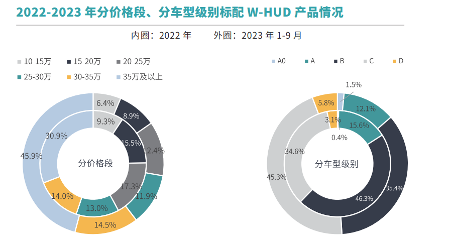 免费领取 | 2023年乘用车HUD市场分析及消费洞察白皮书正式发布