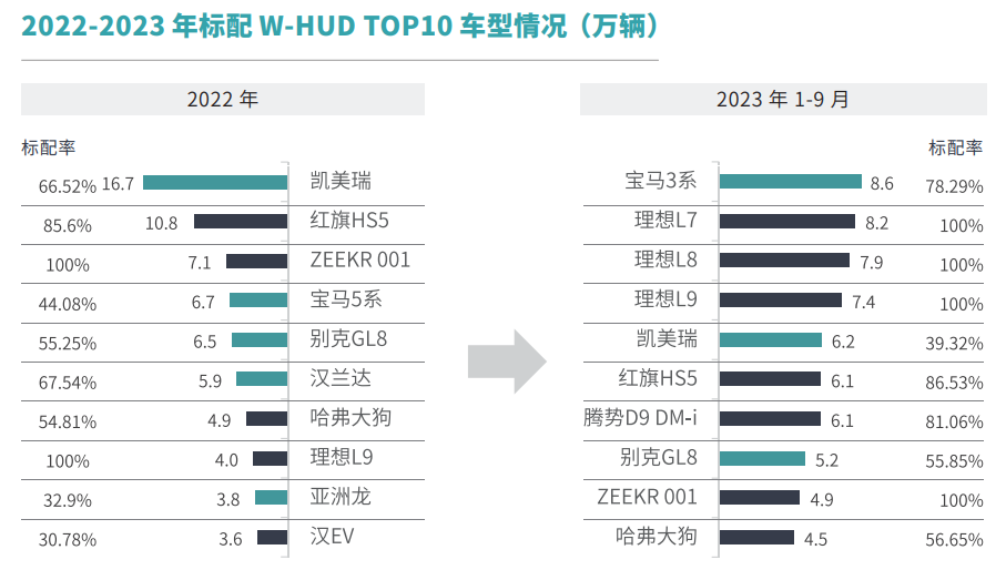 免费领取 | 2023年乘用车HUD市场分析及消费洞察白皮书正式发布