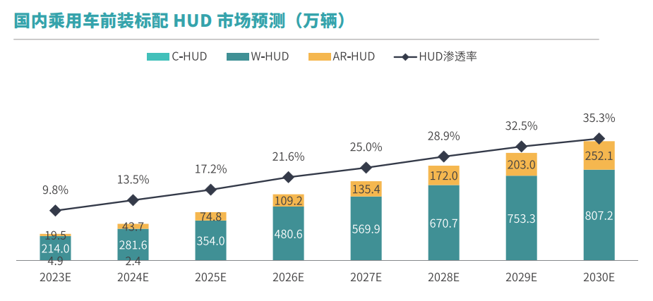 免费领取 | 2023年乘用车HUD市场分析及消费洞察白皮书正式发布