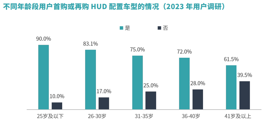 免费领取 | 2023年乘用车HUD市场分析及消费洞察白皮书正式发布
