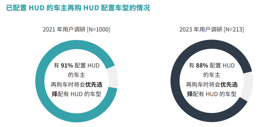 免费领取 | 2023年乘用车HUD市场分析及消费洞察白皮书正式发布